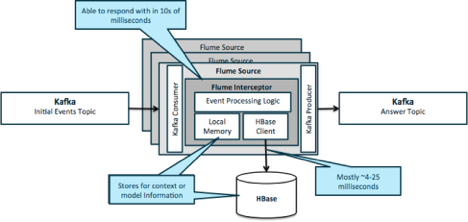 Apache Hadoop准实时数据处理的架构模式