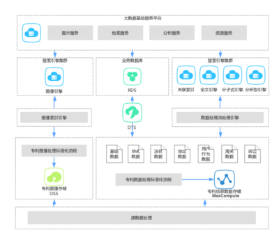 数加数据处理服务 助力企业高效实现数据价值