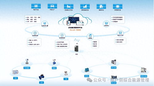 工业能源管理系统的智能优化数据处理服务 赋能企业打造低碳工厂