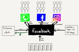 数据工厂Facebook 市场将如何为数据处理服务定价