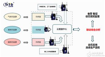 工业无线网关在工厂烟气排放监测中的关键作用 采集、传输与数据处理服务