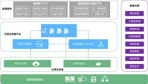 云原生时代数据治理的变革与创新 驱动数据处理服务的未来
